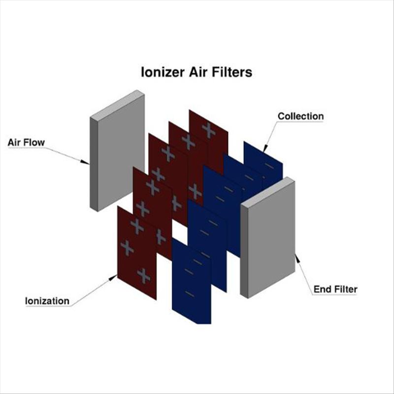 Filtros de ar ionizadores